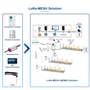 LED ড্রাইভার সহ ওয়্যারলেস কন্ট্রোলার এবং LoRa-MESH দ্বারা LCU এর সাথে যোগাযোগ করে