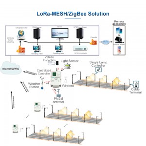 Single Lamp Controller e hokahantsoeng le drive ea LED bakeng sa LoRa-MESH/ZigBee Solution