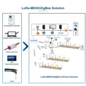 Pengontrol Lampu Tunggal dihubungkan dengan penggerak LED untuk Solusi LoRa-MESH/ZigBee