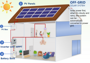 Sistem de energie solară în afara rețelei 1KW 2KW 3KW 4KW 5KW 10KW Sistem de panouri solare cu baterii pentru casă