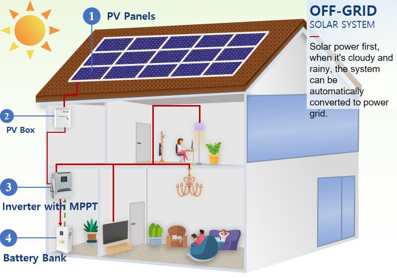 Sistem pembangkit listrik off-grid solar PV (desain lan pemilihan sistem pembangkit listrik off-grid)