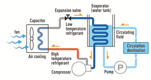 co je průmyslový chladič?