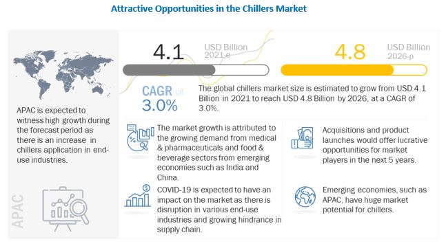 chiller market opportunity before 2026