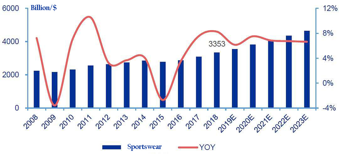 Продажбите на спортно облекло във Великобритания, Русия и Южна Корея показват нова тенденция на растеж