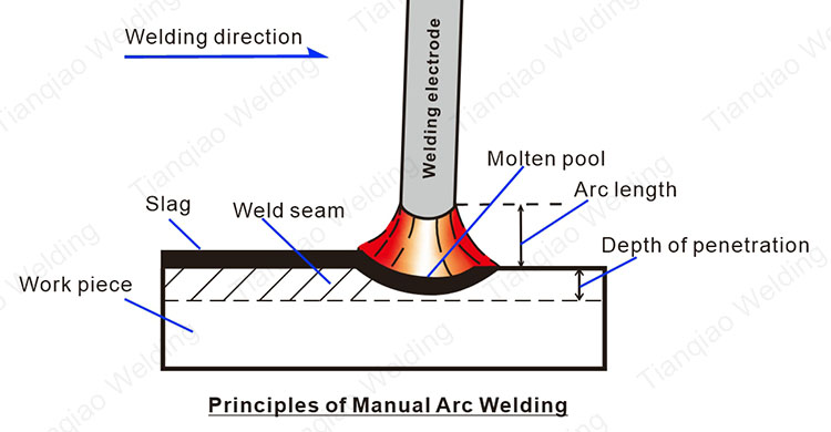 עקרון הריתוך של ריתוך קשת מתכת מוגן (SMAW)
