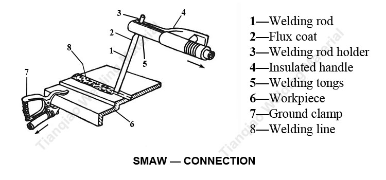 The welding process of manual arc welding – SMAW