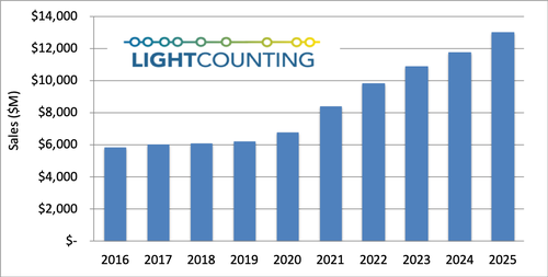 LightCounting: The optical communications industry will be the first to recover from the COVID-19