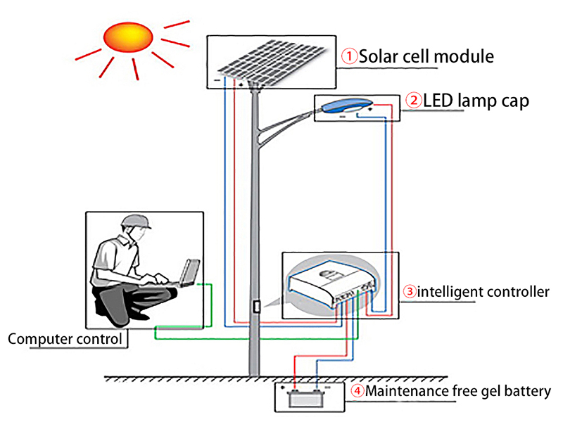 سیستم روشنایی خیابانی خورشیدی