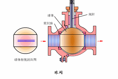 How ball valve works
