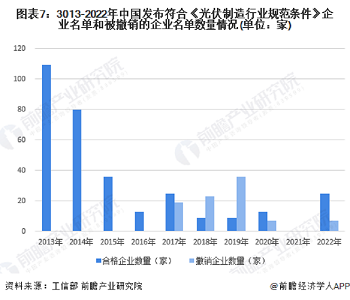 Fotovoltinės energijos gamybos įrangos pramonės politikos santrauka ir aiškinimas Kinijoje ir 31 provincijoje bei mieste 2022 m. (visi)