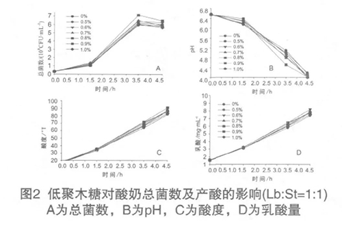 2.Effekt fan xylo-oligosaccharides op 'e groei en soere produksje fan yoghurtstammen