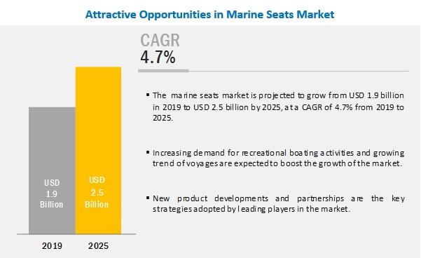 Marine Seats Market Size, Share, and Industry Analysis