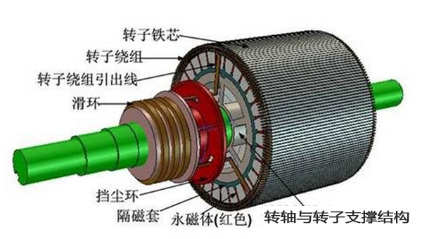 Explicació detallada de quatre tipus de motors d'accionament utilitzats habitualment en vehicles elèctrics