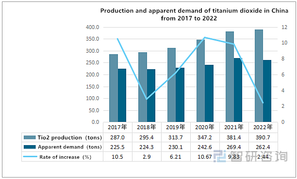 Análise da cadeia da indústria de dióxido de titânio na China: a produção impulsionada pela demanda downstream continuou a aumentar