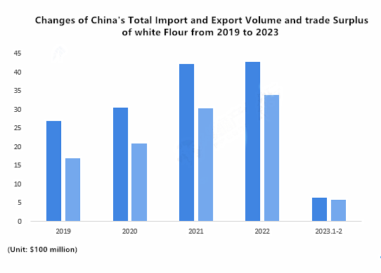 Análise da situação de importação e exportação da indústria de dióxido de titânio na China