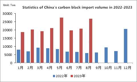 Analisis impor dan ekspor karbon hitam pada Agustus 2023 dan perkiraan pasar di masa depan