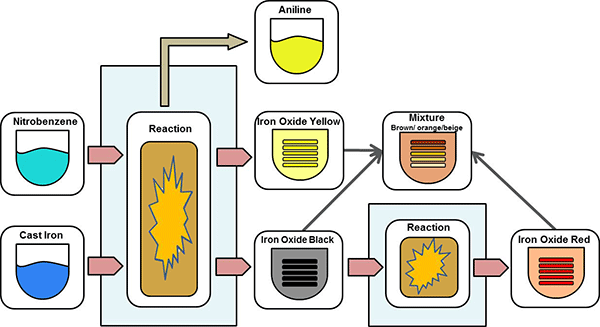 Metode pembuatan dan proses oksida besi merah