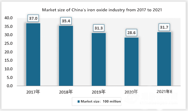 Laporan Penelitian Status Operasi dan Strategi Pengembangan Industri Oksida Besi Tiongkok (2022-2029)
