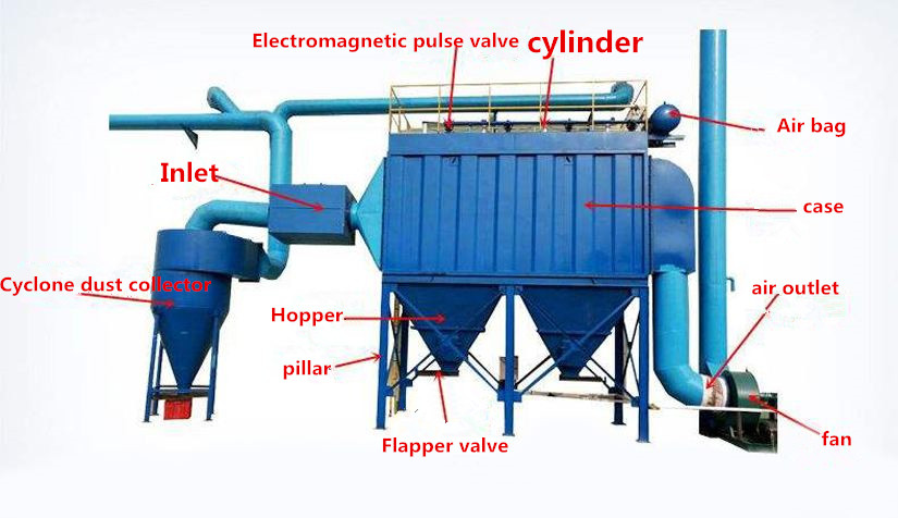 *Introduction to the functions of each part of the bag filter