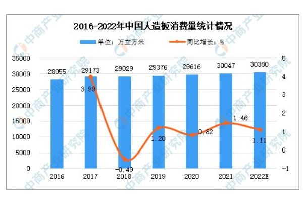 Estado de desarrollo y análisis de pronóstico de tendencias de desarrollo de la industria de paneles a base de madera de China en 2022