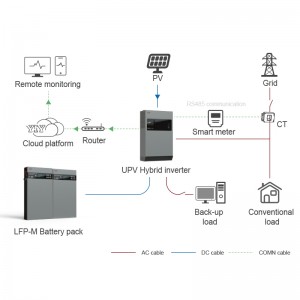 Energiespeichersystem für Privathaushalte mit Lithium-Ionen-Batterien