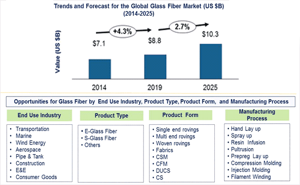 Glass Fiber Market Report: Trends, Pagtagna ug Competitive Analysis