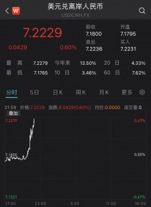 Offshore RMB fell below 7.2 against USD