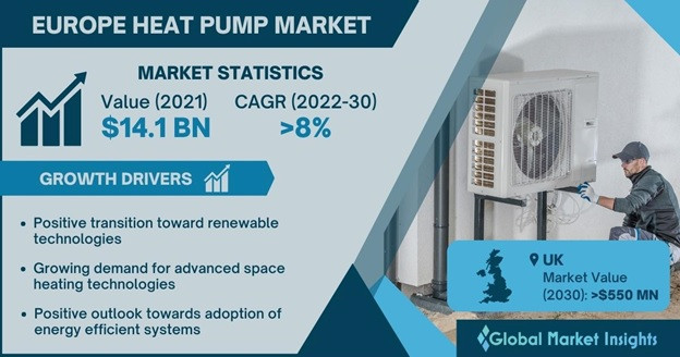 Europe Heat Pump Market Share,2022-2030 -Mga Trend sa Industriya