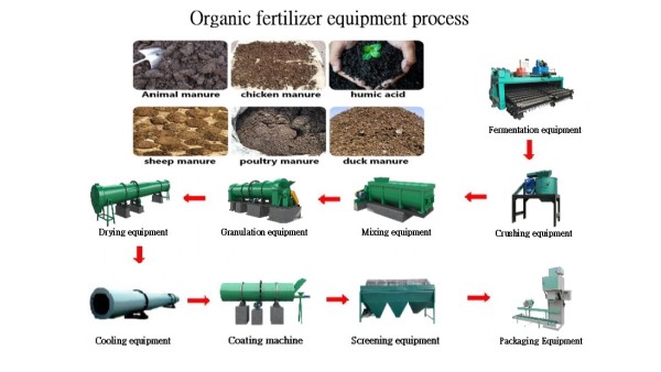 Proces výroby organických hnojiv