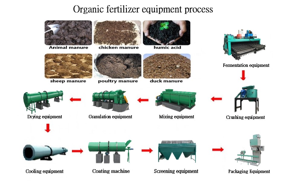 Oprema za proizvodnjo organskih gnojil za živinski in perutninski gnoj
