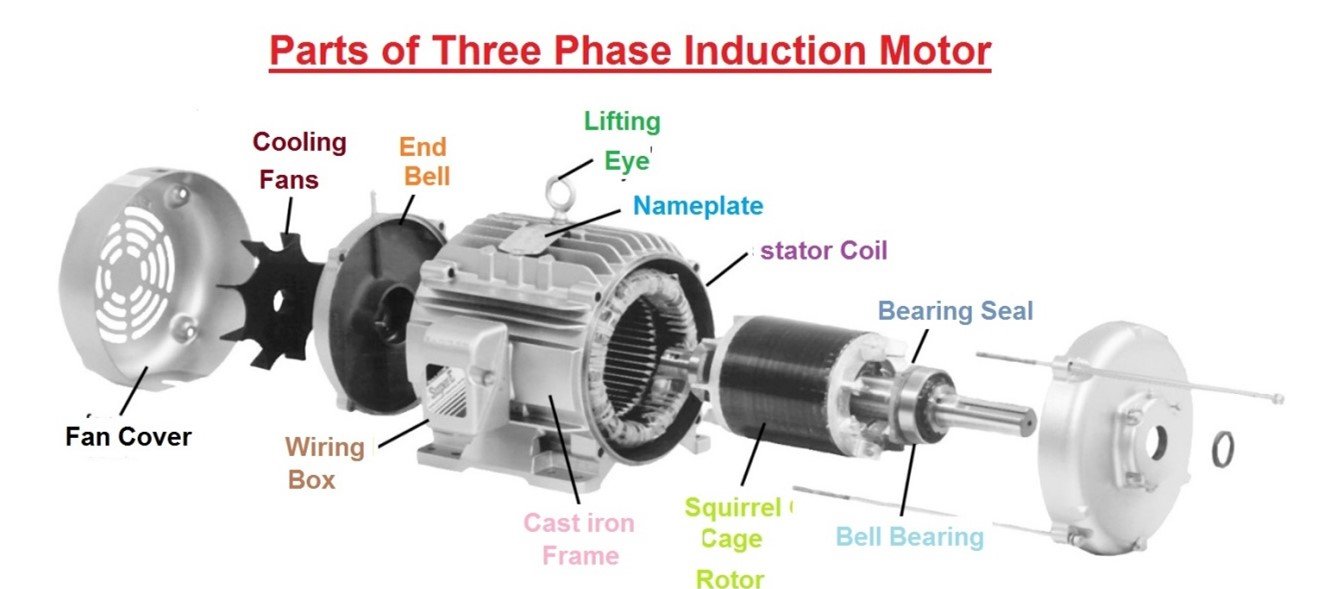 Делови 3-фазног мотора—Уводни водич