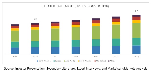 The scale of global circuit breakers will reach 8.7 billion U.S. dollars by 2022, with a compound annual growth rate of 4.8%