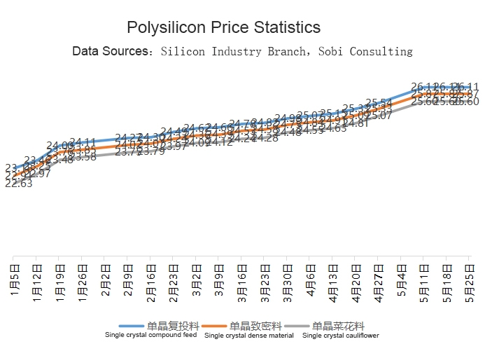 Polysiliconi hinnad on stabiilsed ja komponentide hinnad võivad jätkuvalt tõusta!