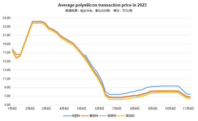 Prisene på silisiummaterialer fortsetter å falle, med n-type solcellepanel så lavt som 0,942 RMB/W