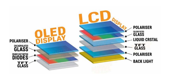 A diferenza è i vantaghji è i disadvantages di u screnu LCD è u screnu OLED