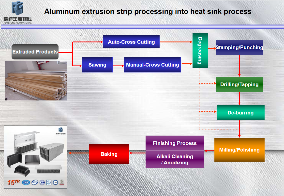 Aluminum Extrusion – Aluminum Heatsink Process