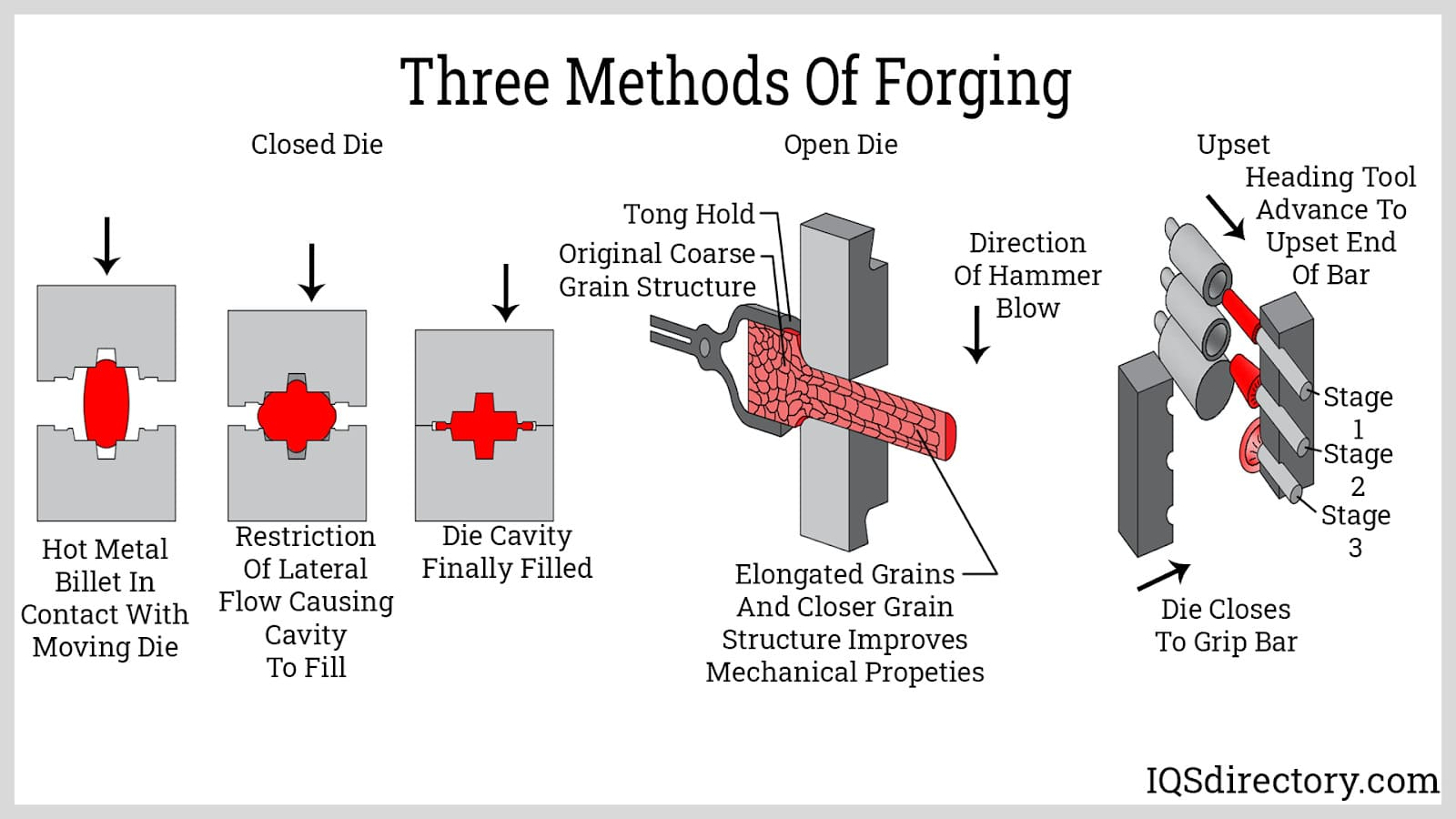 High temperature alloy forging method