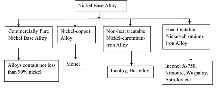 Classification of nickel alloys