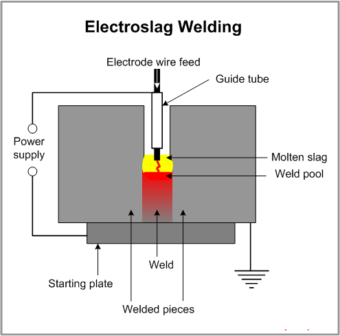 What is electroslag welding process?