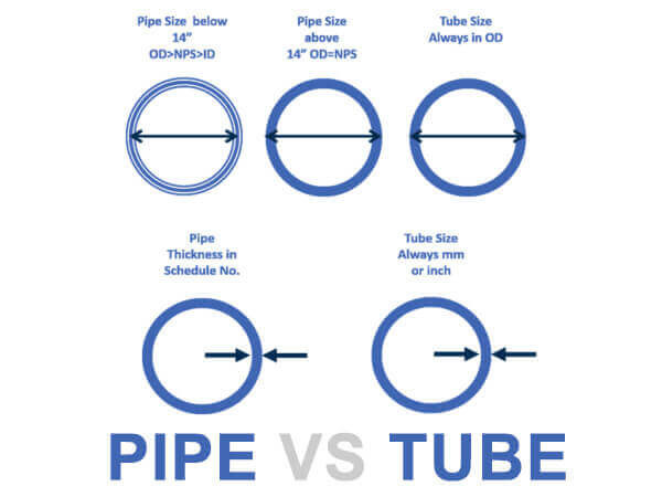 Stainless Steel Tube & Pipe Sizes: NPS, Pipe Schedule, DN