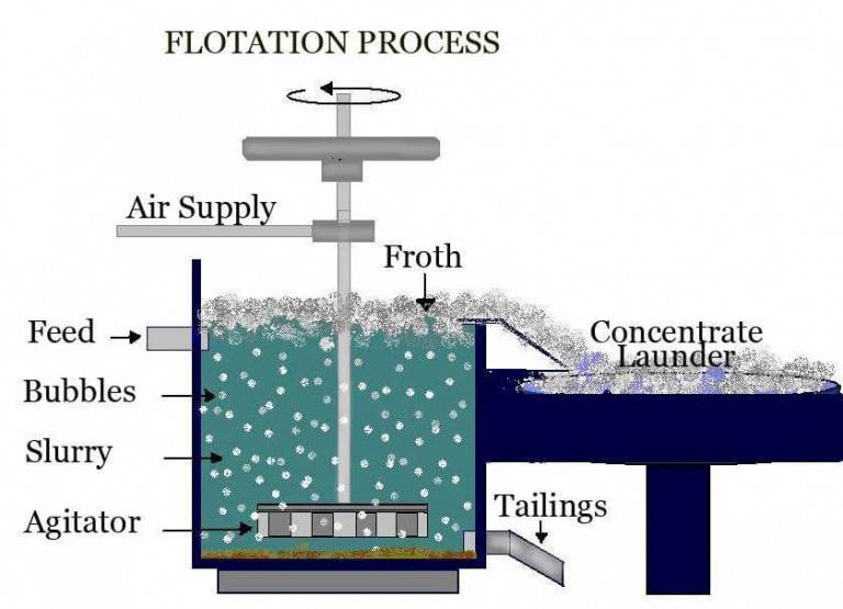 How Froth Flotation Works_img