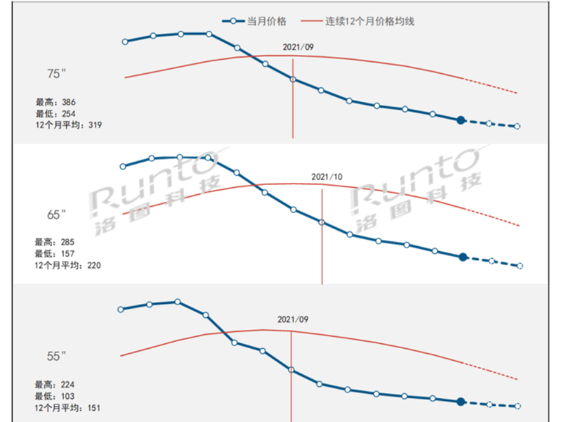 Price forecast and fluctuation tracking of LED TV panel in May
