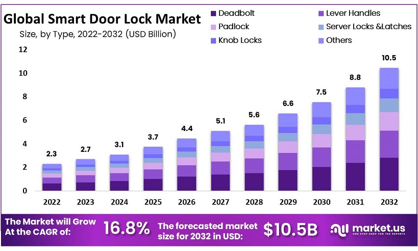 The smart lock market is expected to grow rapidly from 2023 to 2032