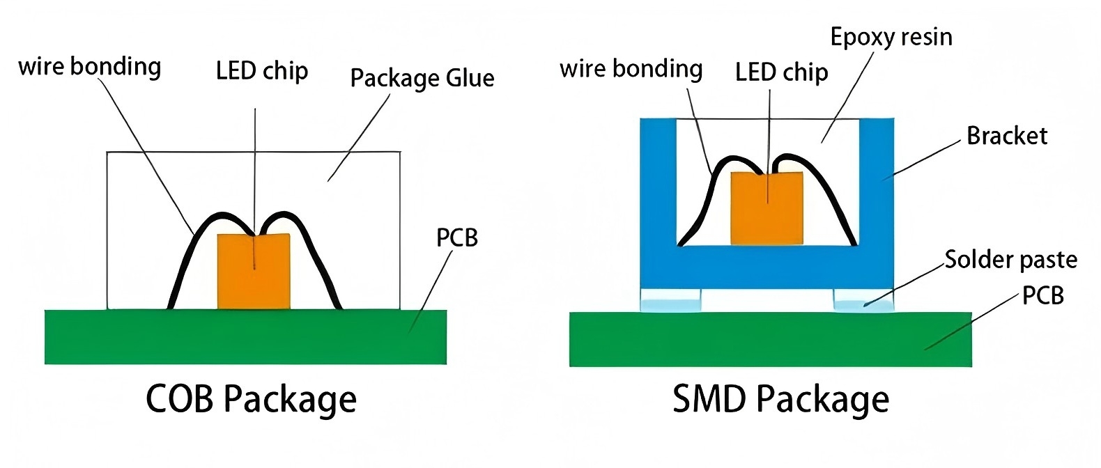 COB vs SMD LED Display Technology: The Definitive 2025 Comparison Guide