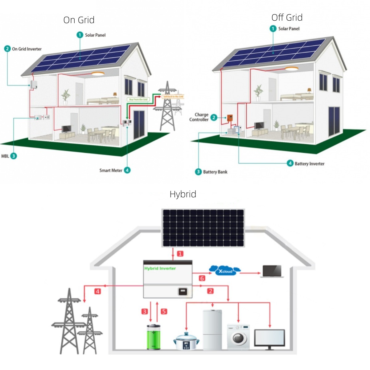 What are the 3 types of solar power systems?