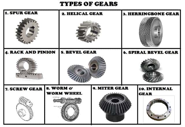Gear types, gear materials, design specifications and applications