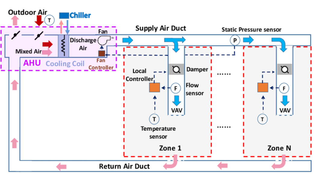 Secondary Return Air scheme For Air Conditioning System