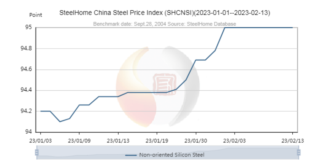 SteelHome Индекс на цените на стоманата в Китай (SHCNSI)[2023-01-01--2023-02-13]