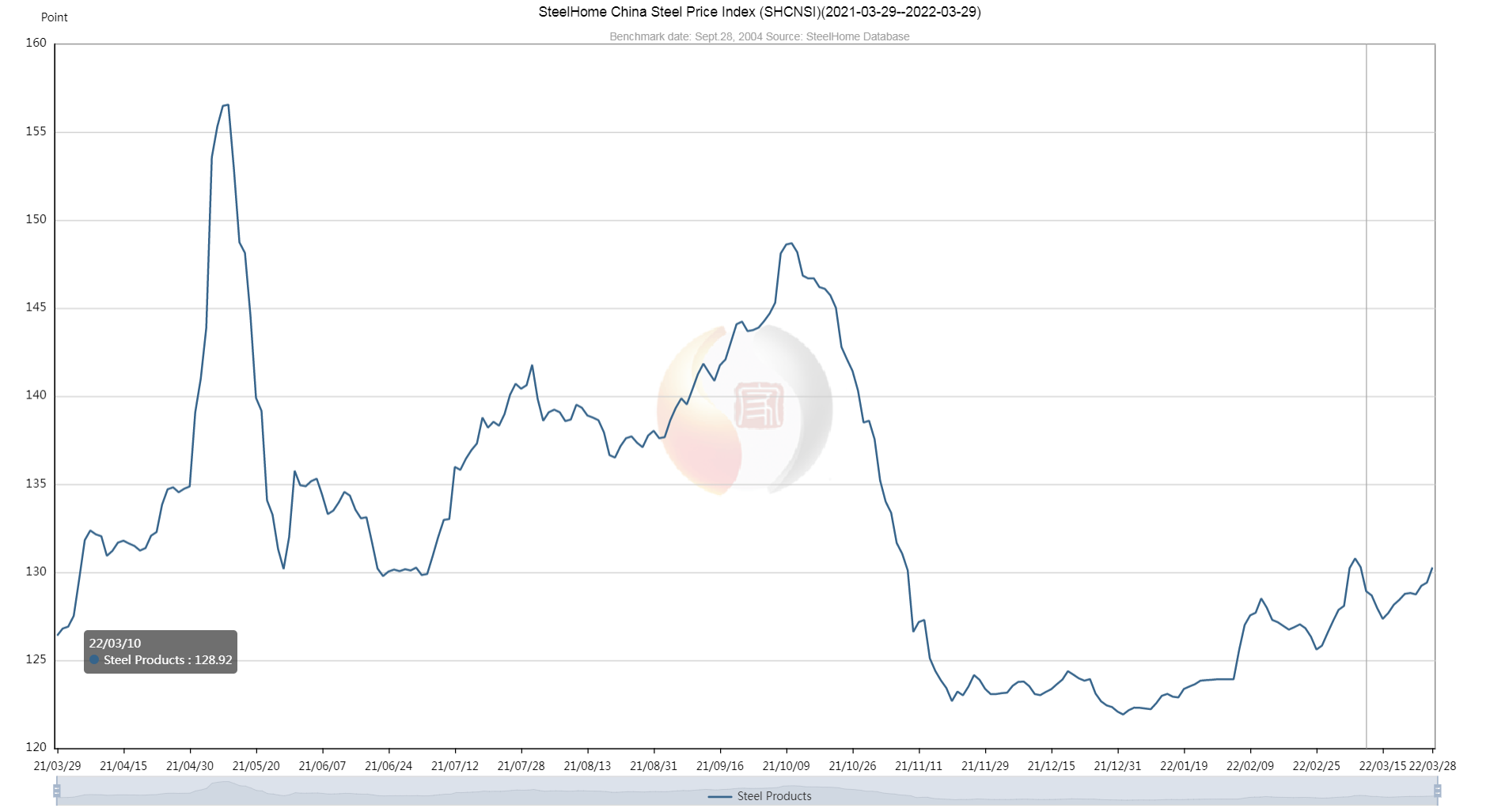SteelHome China Steel Price Index