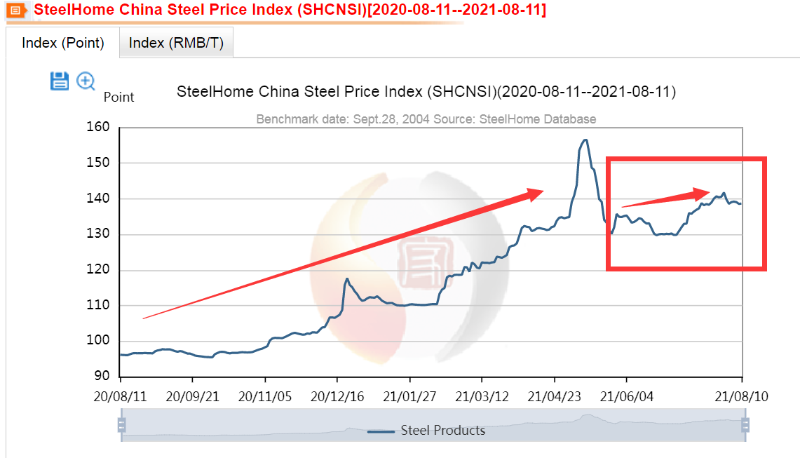Latest steel prices